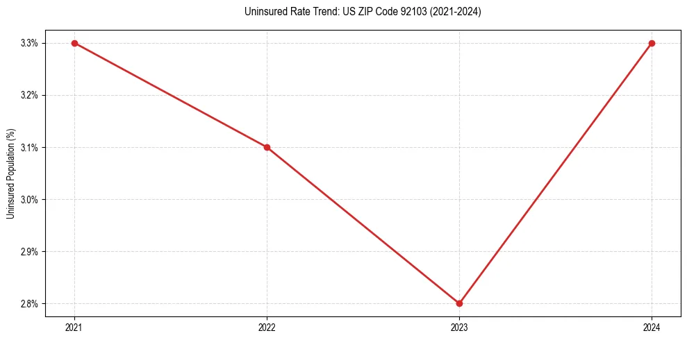 Uninsured trend chart for US ZIP Code 92103