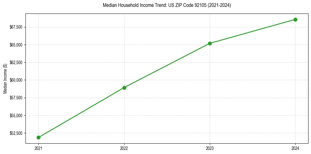 Income trend for 