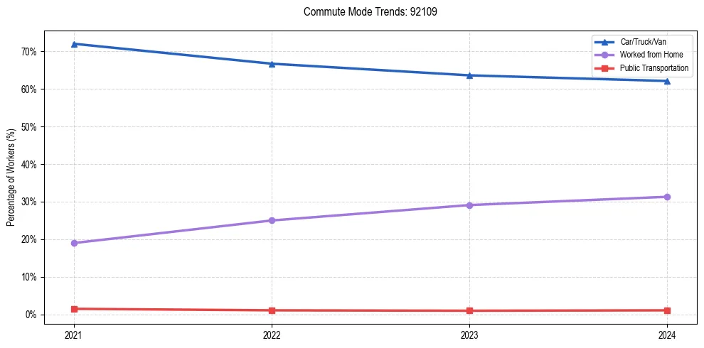Transportation trends in US ZIP Code 92109