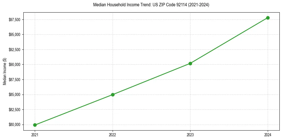 Income trend for 