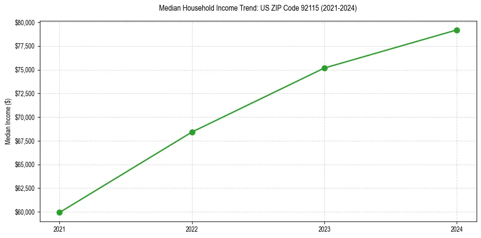 Income trend for 