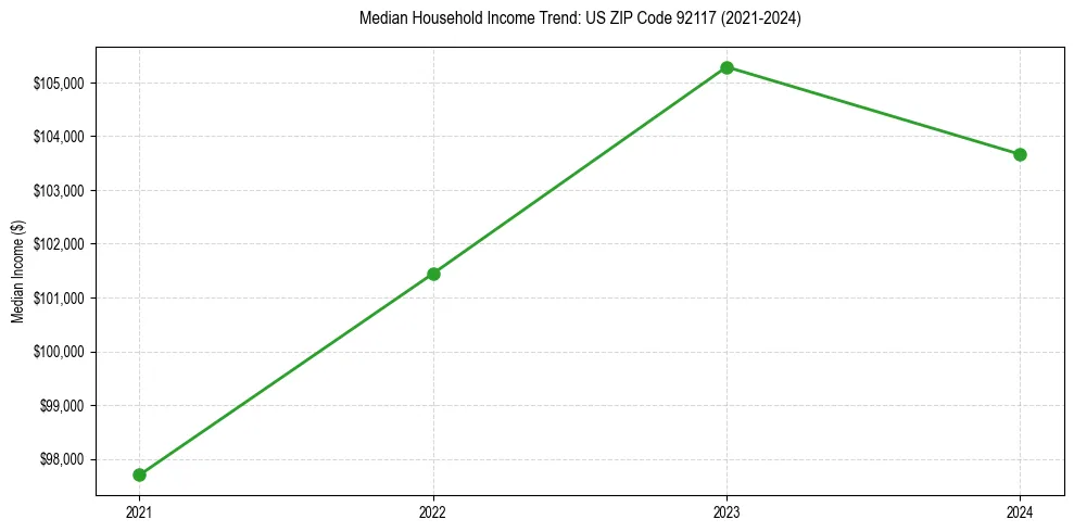 Income trend for 