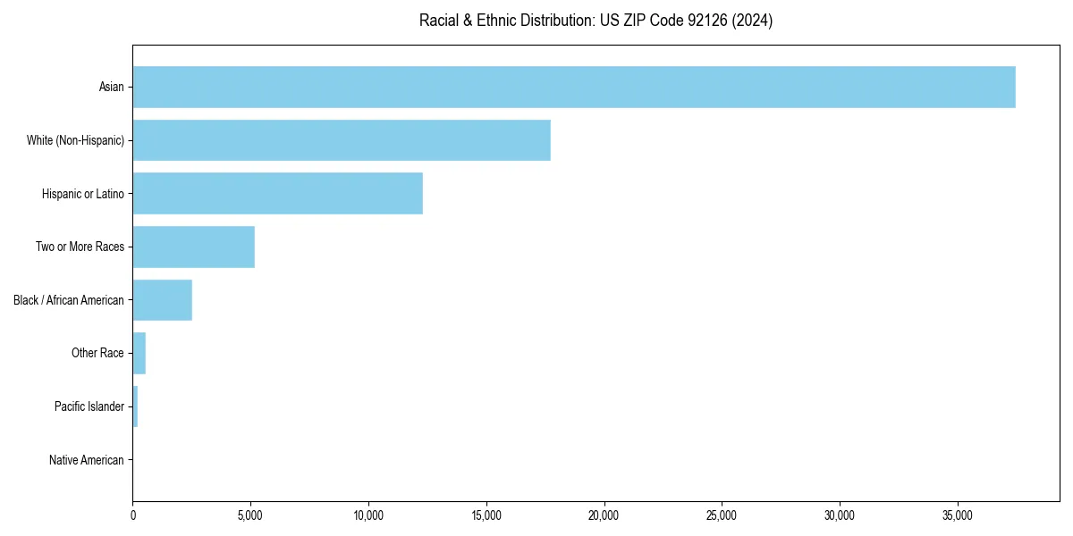 Bar chart showing racial distribution in  for 2024