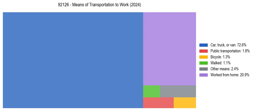 Commute modes in US ZIP Code 92126