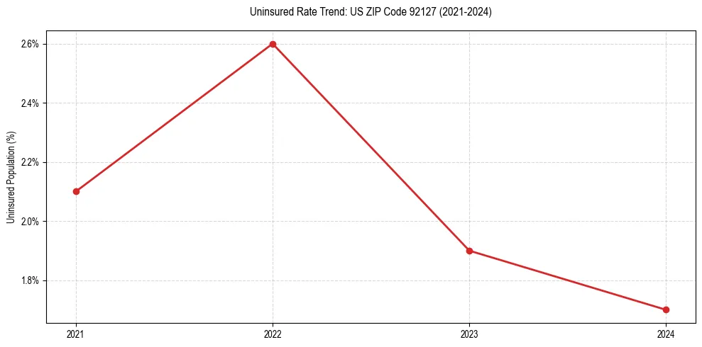 Uninsured trend chart for US ZIP Code 92127
