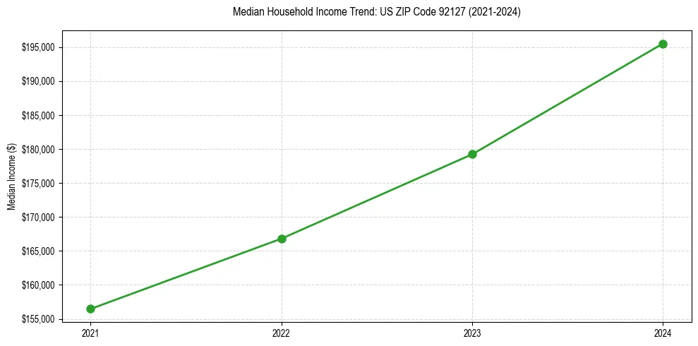 Income trend for 