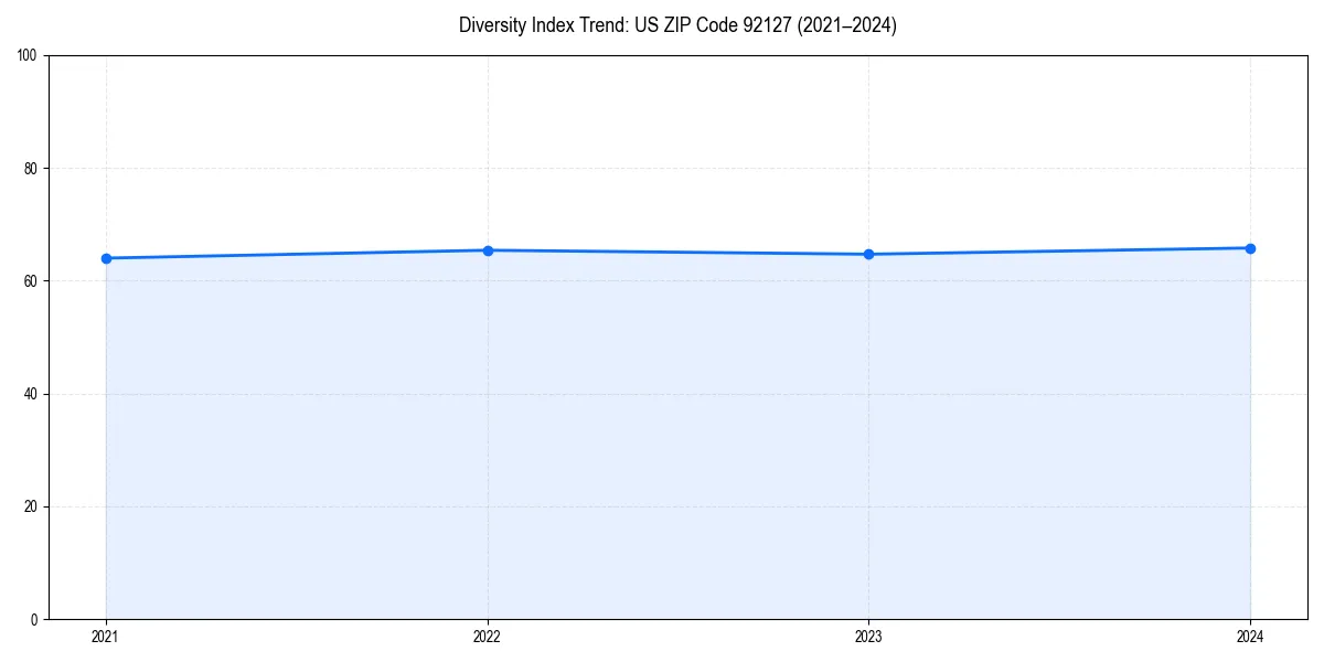Line chart showing diversity index trends for 