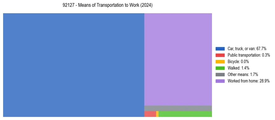 Commute modes in US ZIP Code 92127