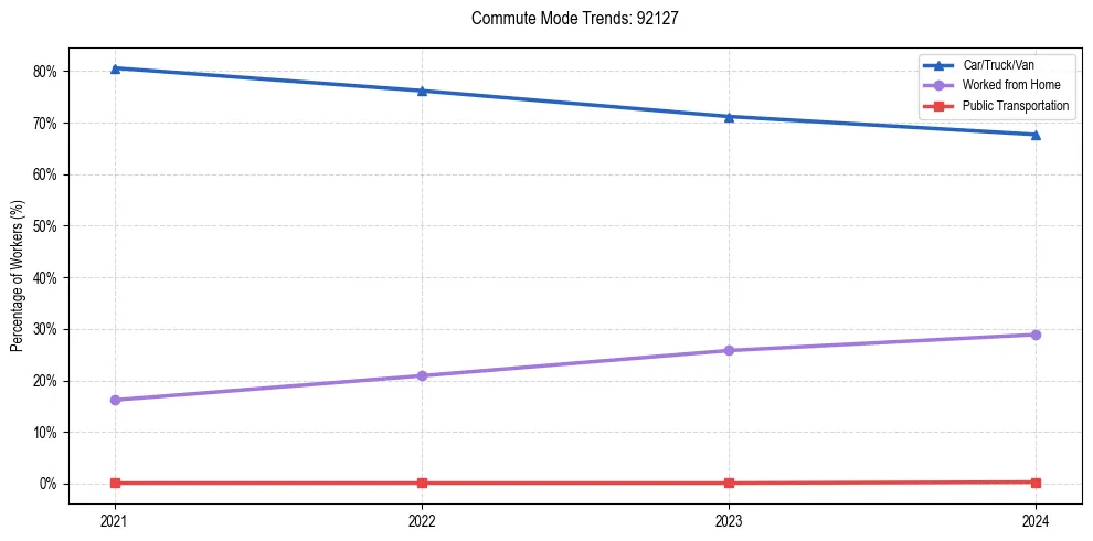 Transportation trends in US ZIP Code 92127