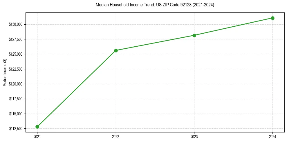 Income trend for 