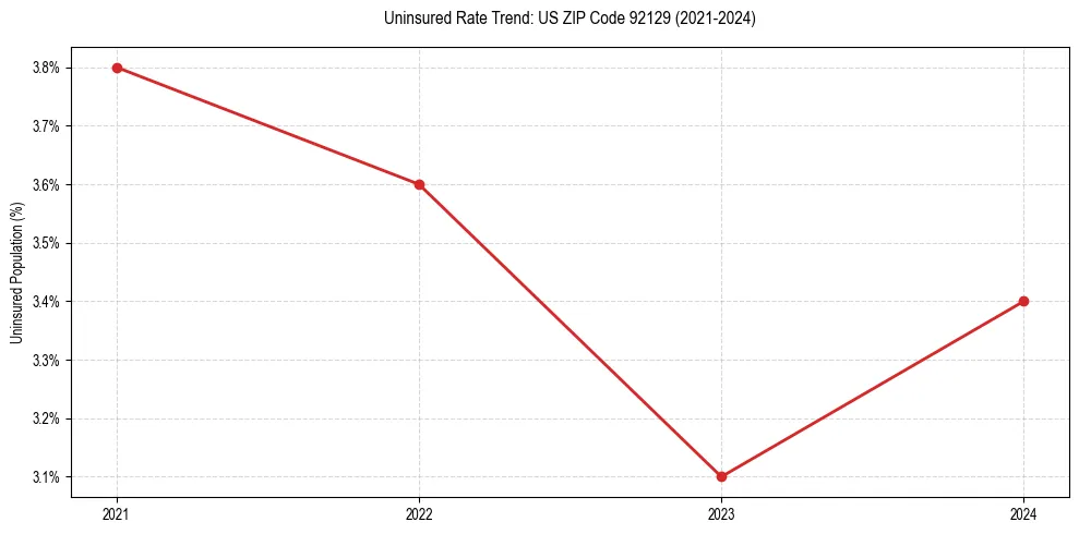 Uninsured trend chart for US ZIP Code 92129