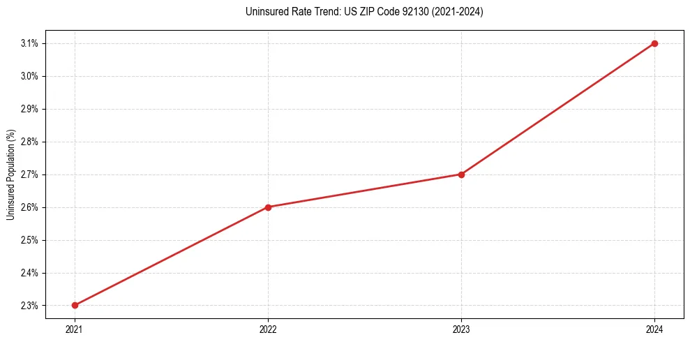Uninsured trend chart for US ZIP Code 92130