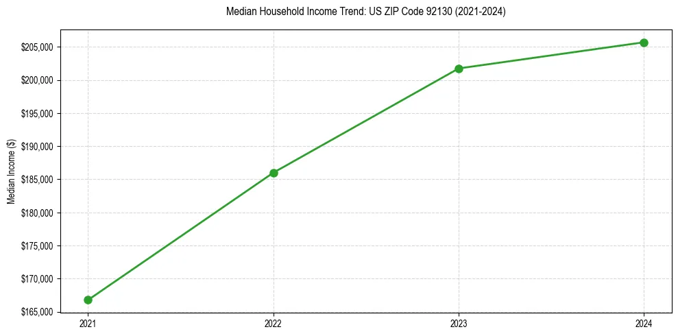 Income trend for 