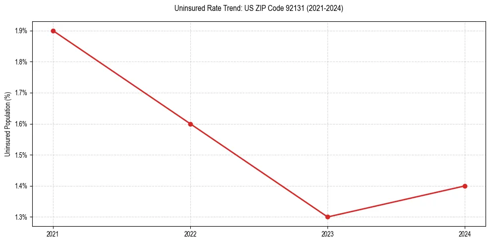 Uninsured trend chart for US ZIP Code 92131