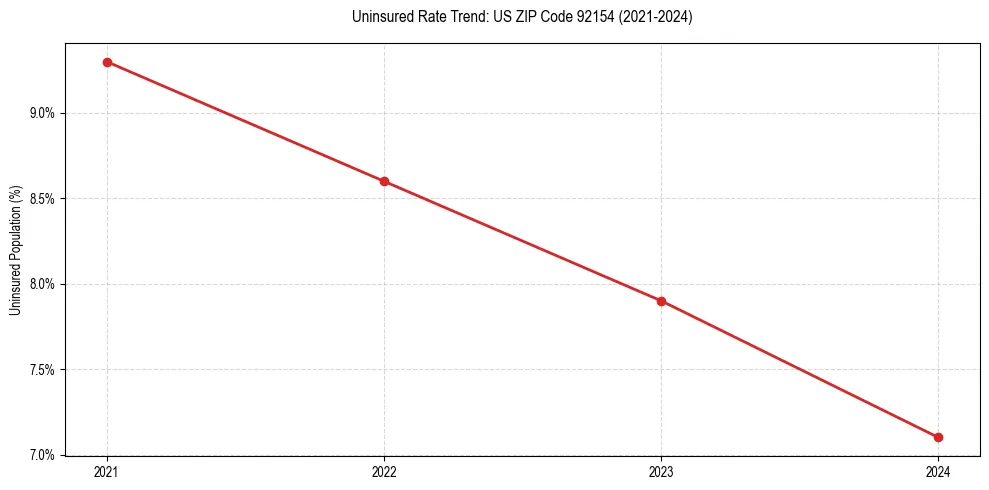 Uninsured trend chart for US ZIP Code 92154