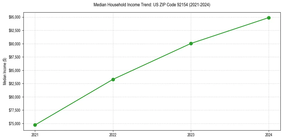 Income trend for 