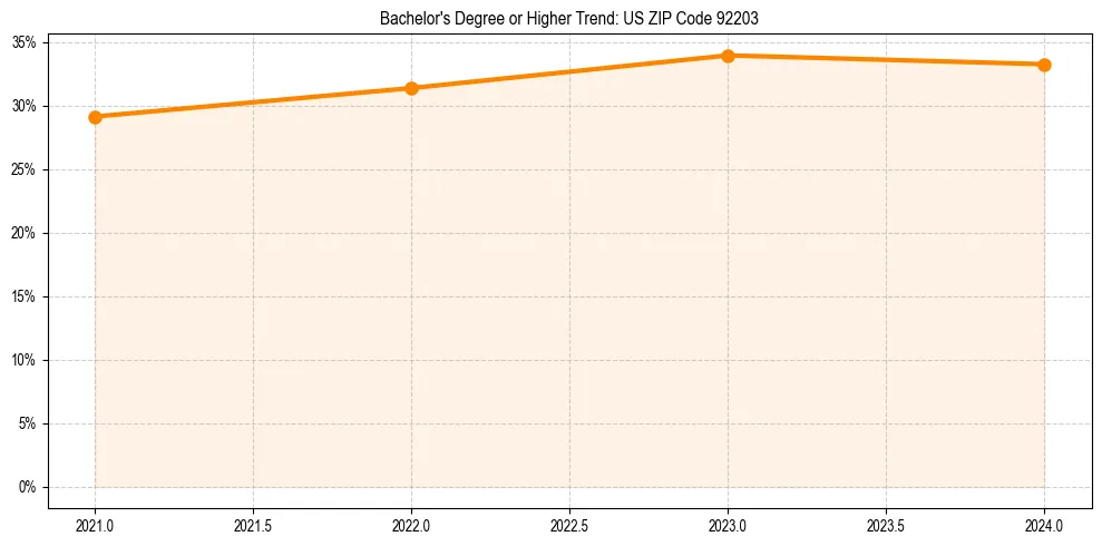 Trend chart showing bachelor degree growth in 