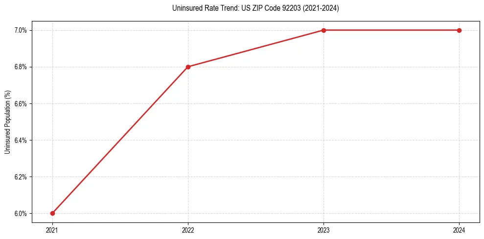 Uninsured trend chart for US ZIP Code 92203