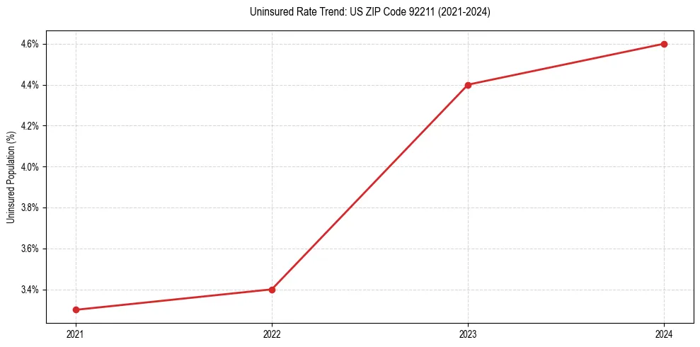 Uninsured trend chart for US ZIP Code 92211