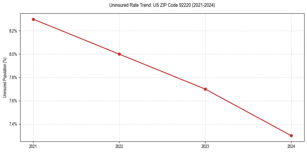 Uninsured trend chart for US ZIP Code 92220