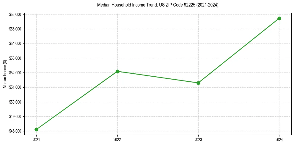 Income trend for 
