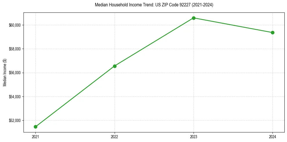 Income trend for 