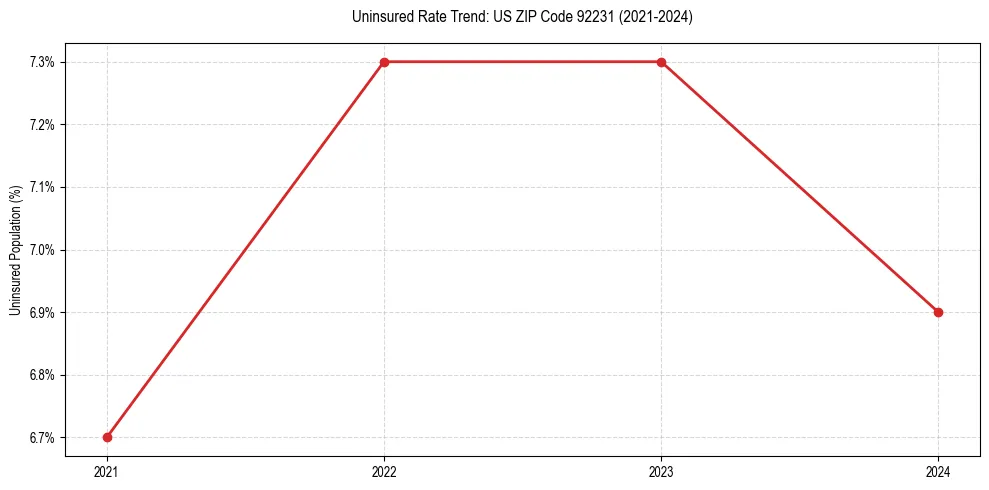 Uninsured trend chart for US ZIP Code 92231