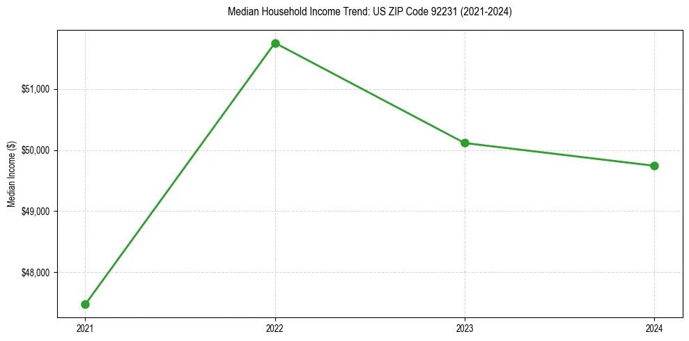 Income trend for 