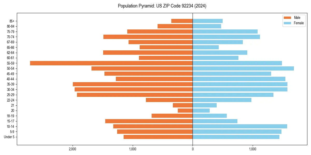 Population pyramid for 