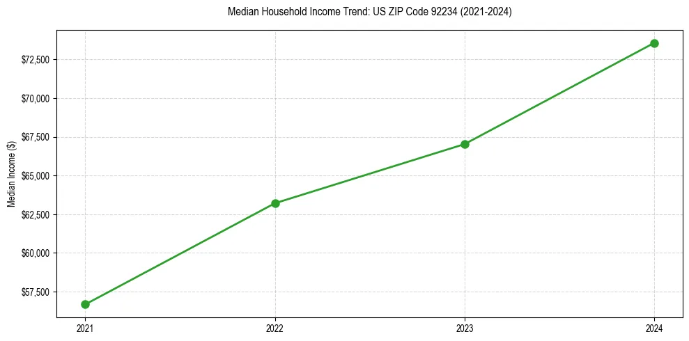 Income trend for 