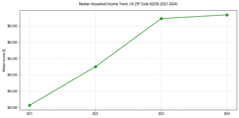 Income trend for 