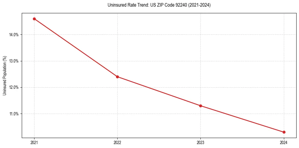 Uninsured trend chart for US ZIP Code 92240