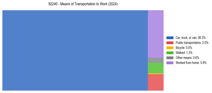 Commute modes in US ZIP Code 92240