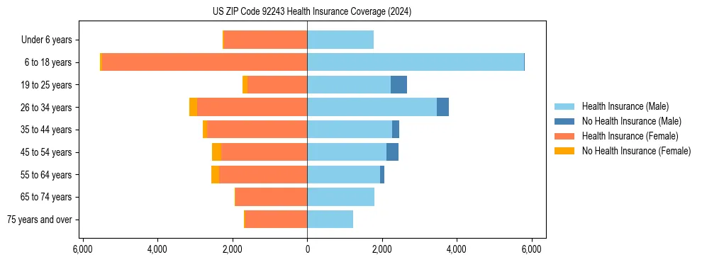 Health insurance pyramid for US ZIP Code 92243
