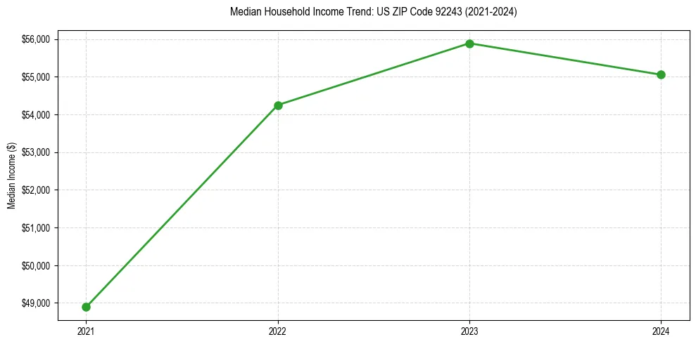 Income trend for 