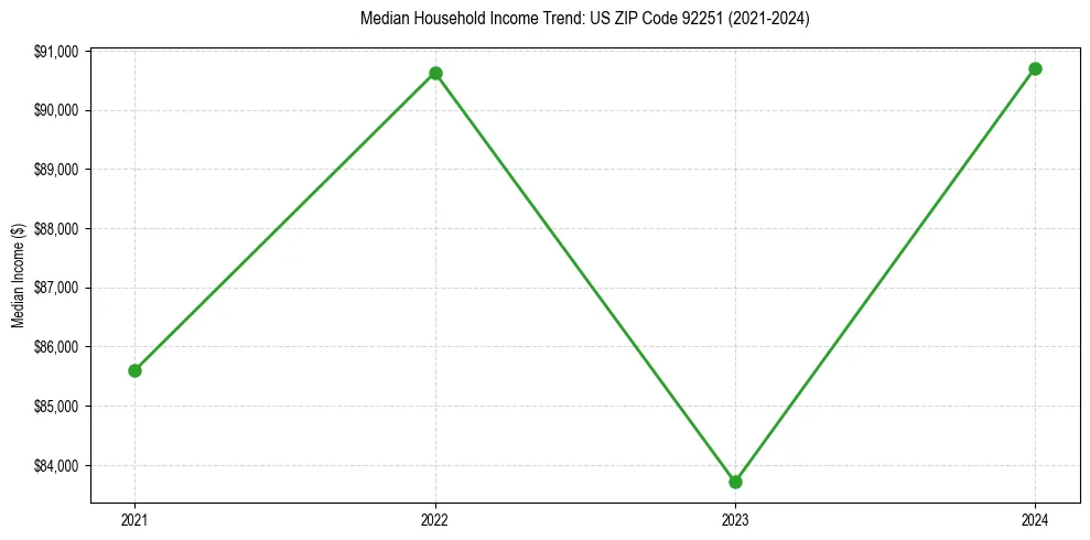 Income trend for 