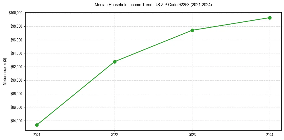 Income trend for 