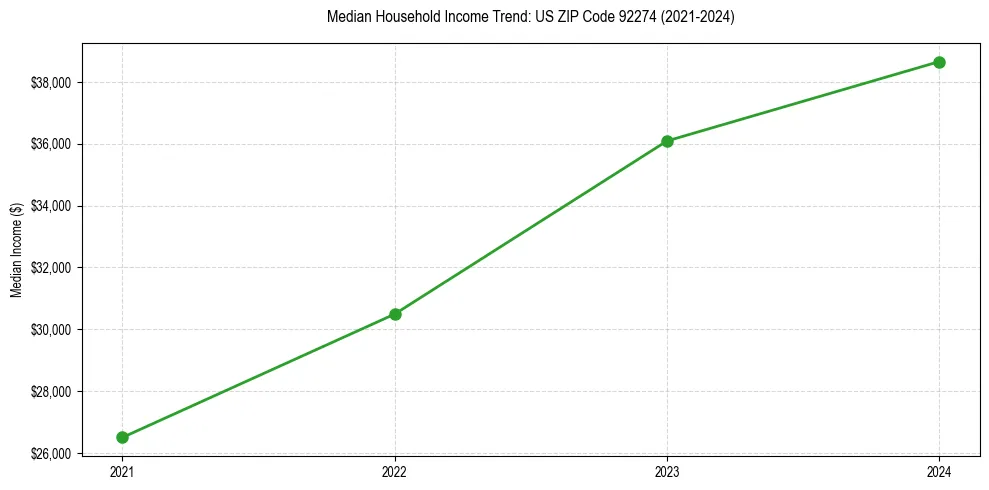 Income trend for 