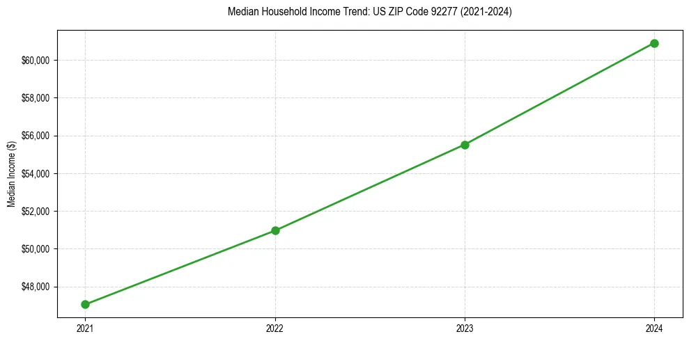Income trend for 
