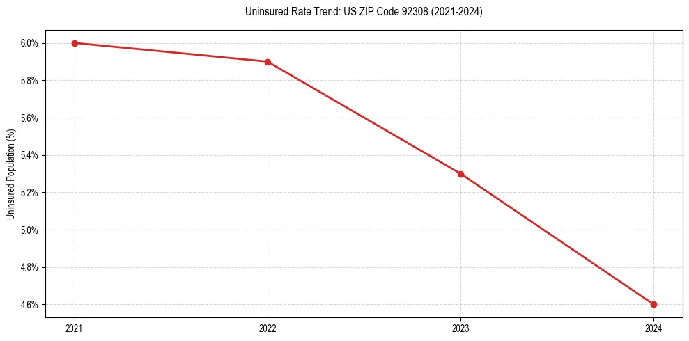 Uninsured trend chart for US ZIP Code 92308