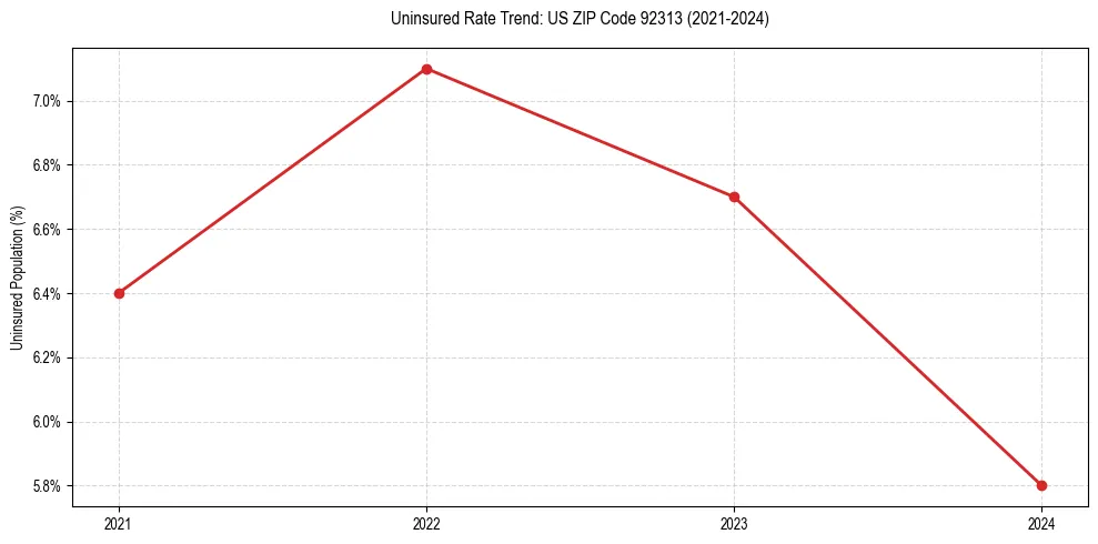 Uninsured trend chart for US ZIP Code 92313