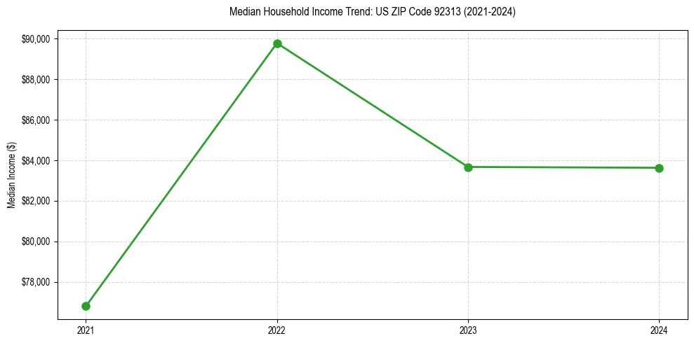 Income trend for 
