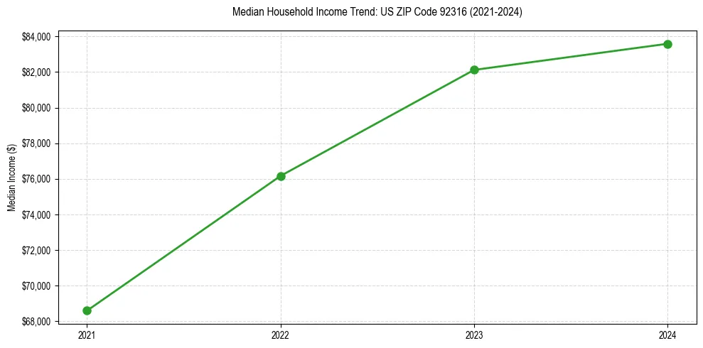 Income trend for 