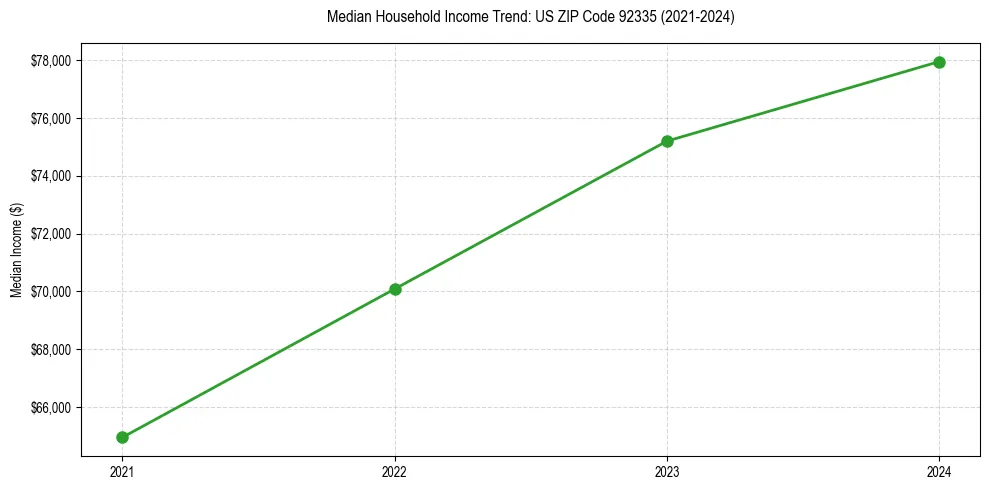 Income trend for 