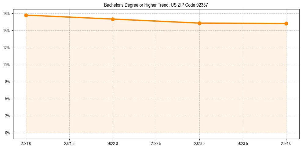 Trend chart showing bachelor degree growth in 
