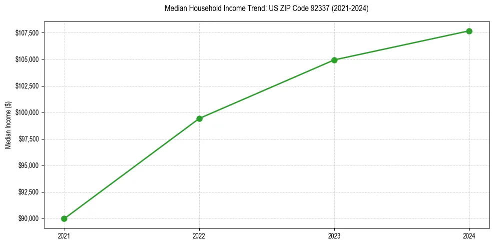 Income trend for 