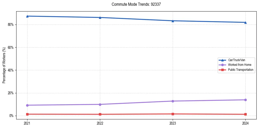 Transportation trends in US ZIP Code 92337
