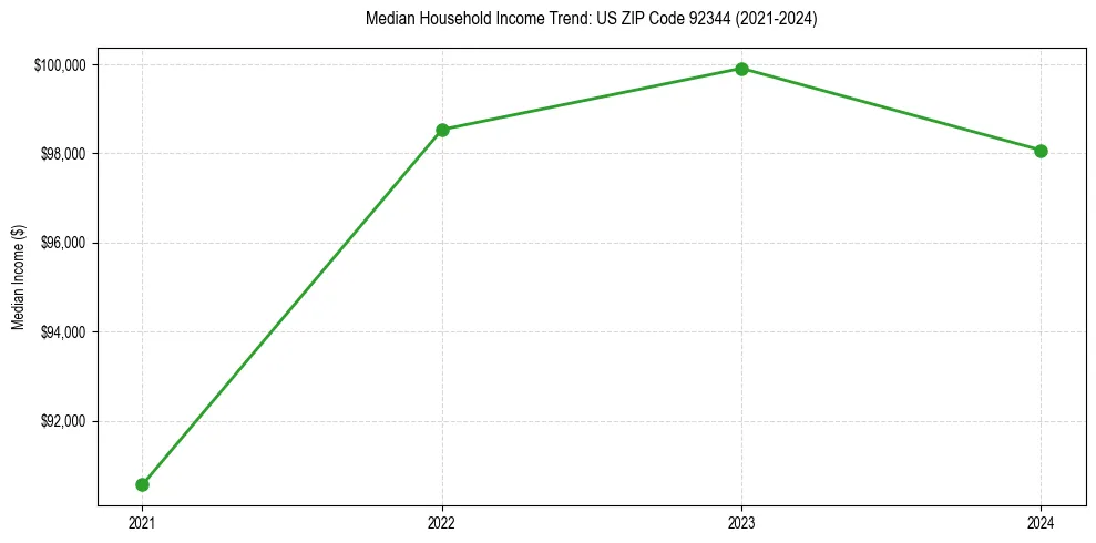 Income trend for 