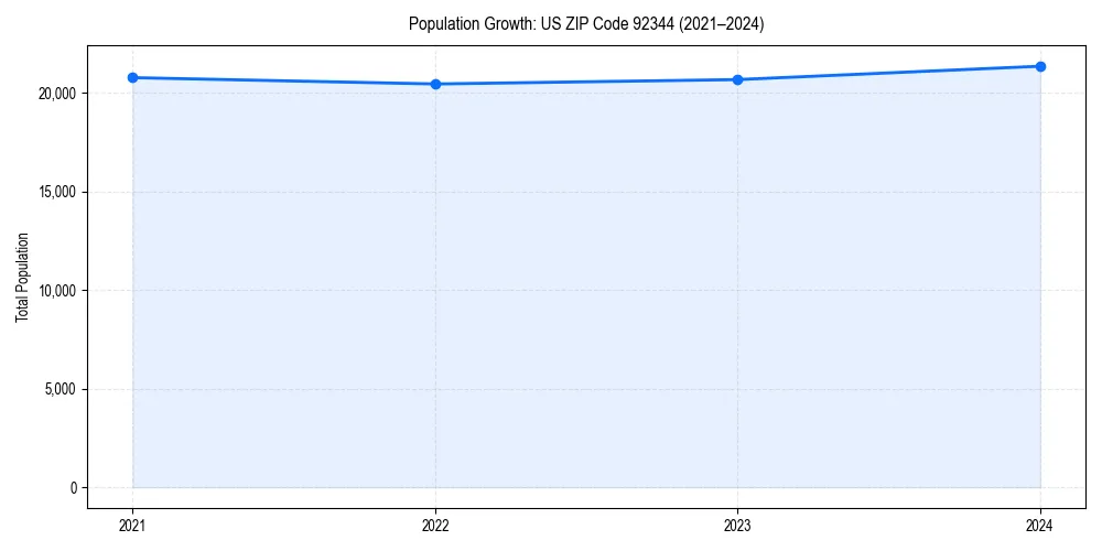Population trends in 