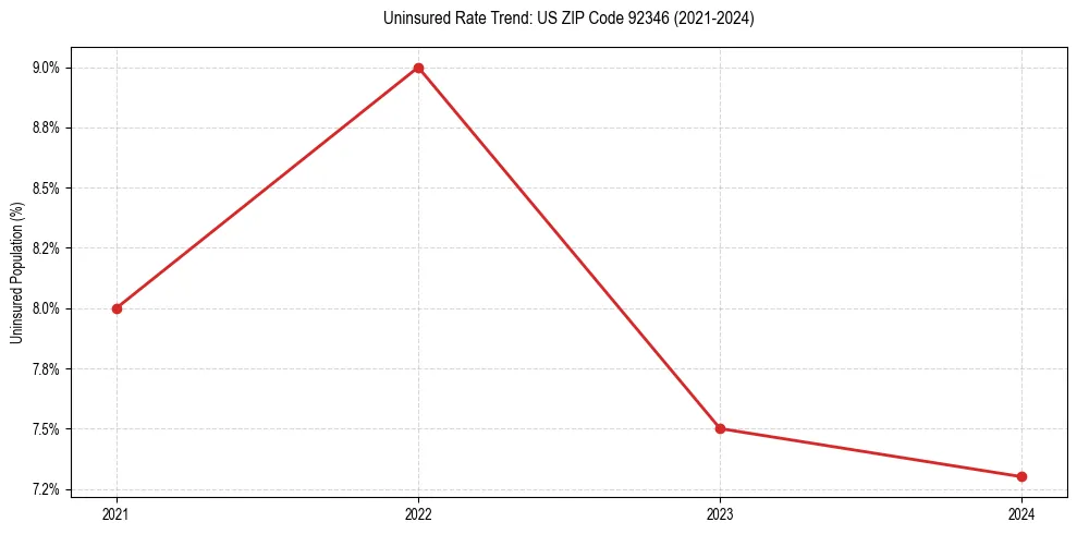 Uninsured trend chart for US ZIP Code 92346